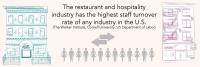 The restaurant and hospitality industry has the highest staff turnover rate of any industry in the US. (The Worker Institute, Cornell University; US Department of Labor)